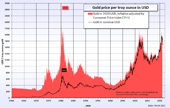 Gold as Investment